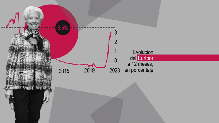 欧洲央行在达沃斯上演“鹰派”举动，Euribor指向了3.5%